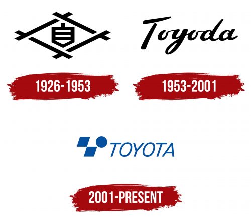 Toyota Industries Logo History