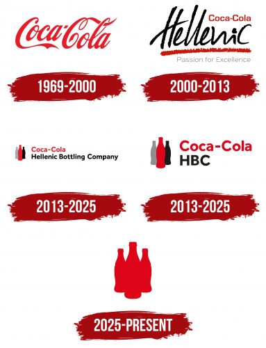 Coca Cola HBC Logo History